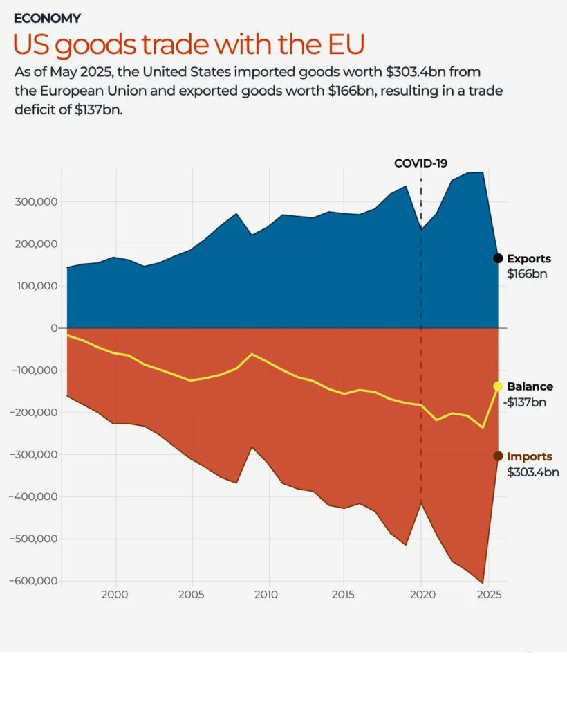 US EU trade statistics chart showing bilateral trade volumes affected by Trump tariff deal